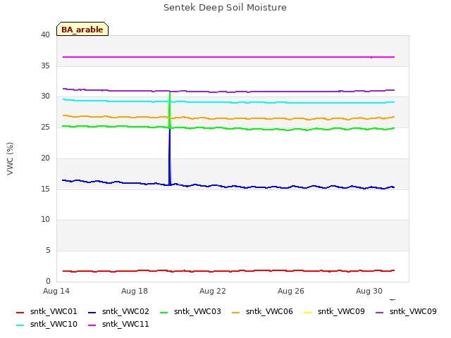 Explore the graph:Sentek Deep Soil Moisture in a new window