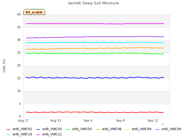 Explore the graph:Sentek Deep Soil Moisture in a new window