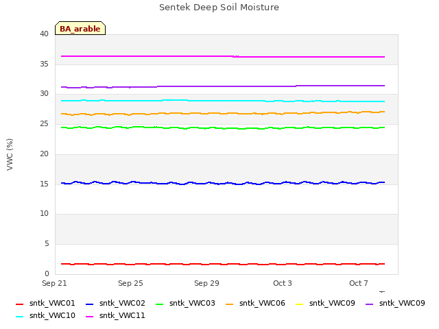 Explore the graph:Sentek Deep Soil Moisture in a new window