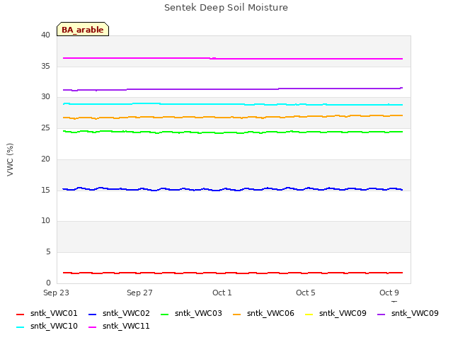 Explore the graph:Sentek Deep Soil Moisture in a new window