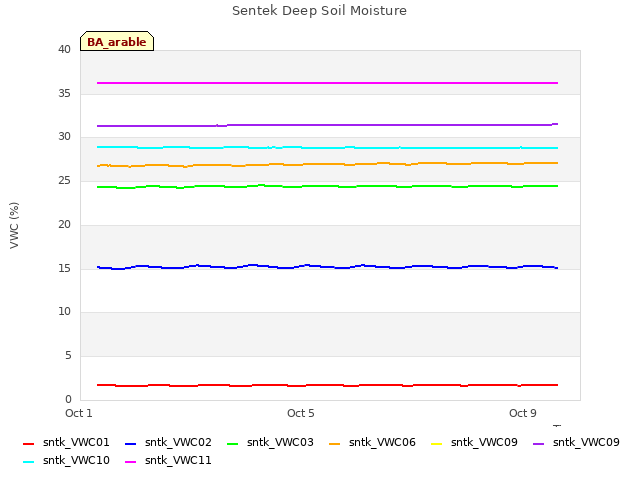 Explore the graph:Sentek Deep Soil Moisture in a new window