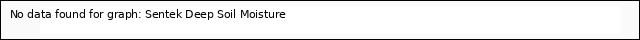 Graph showing Sentek Deep Soil Moisture
