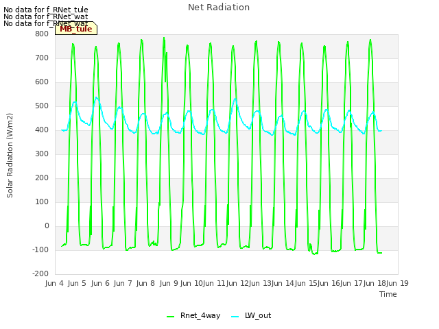 Graph showing Net Radiation