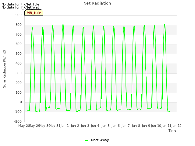 Graph showing Net Radiation