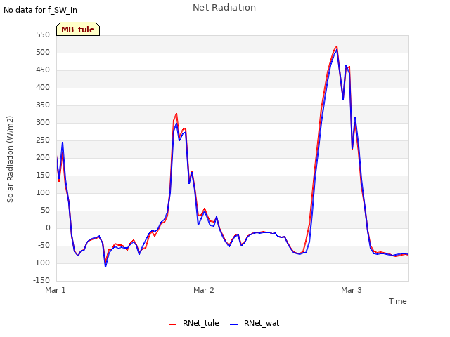 plot of Net Radiation