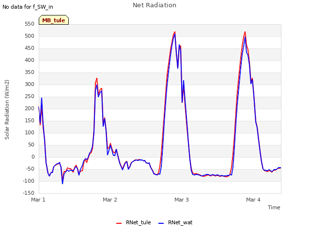 plot of Net Radiation