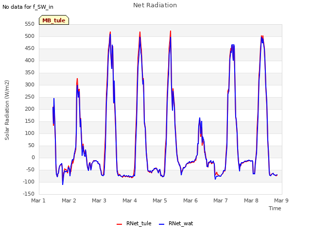 plot of Net Radiation