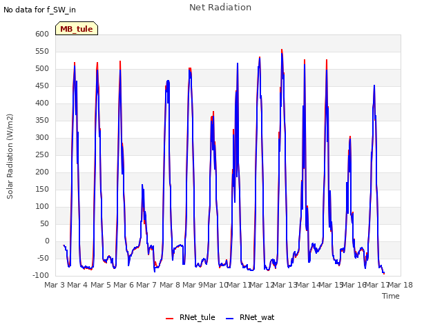 plot of Net Radiation