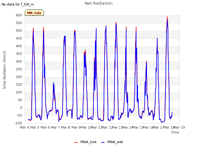 plot of Net Radiation