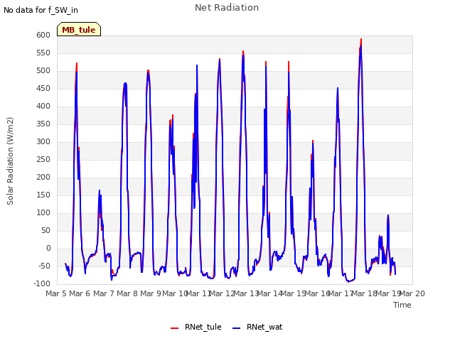 plot of Net Radiation