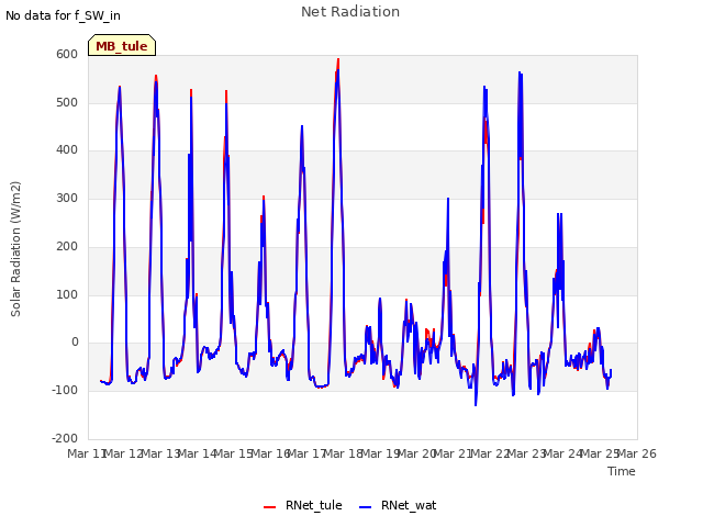 plot of Net Radiation