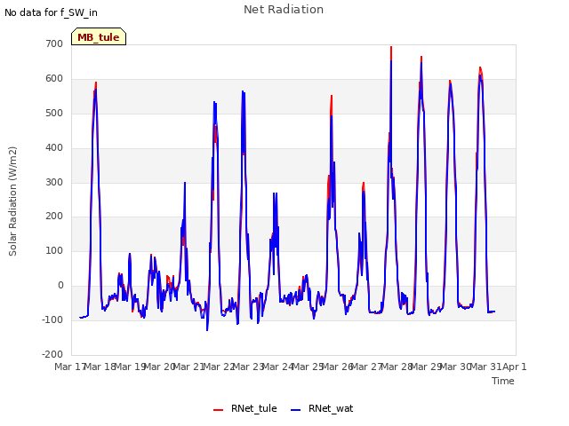plot of Net Radiation