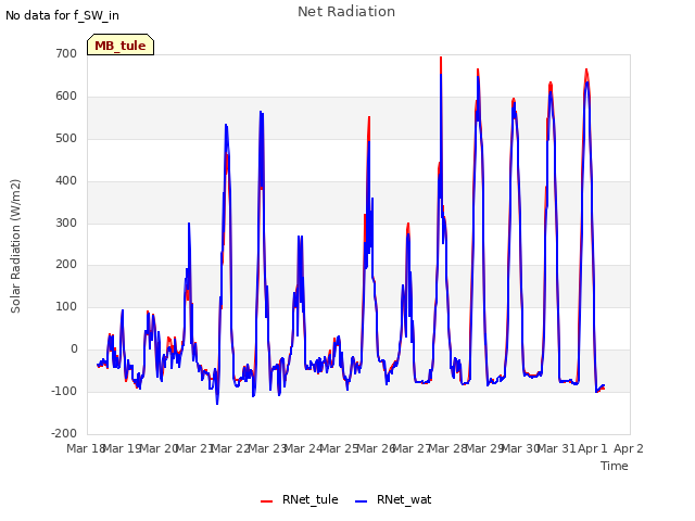 plot of Net Radiation