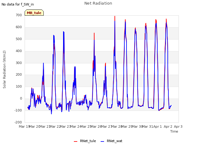 plot of Net Radiation