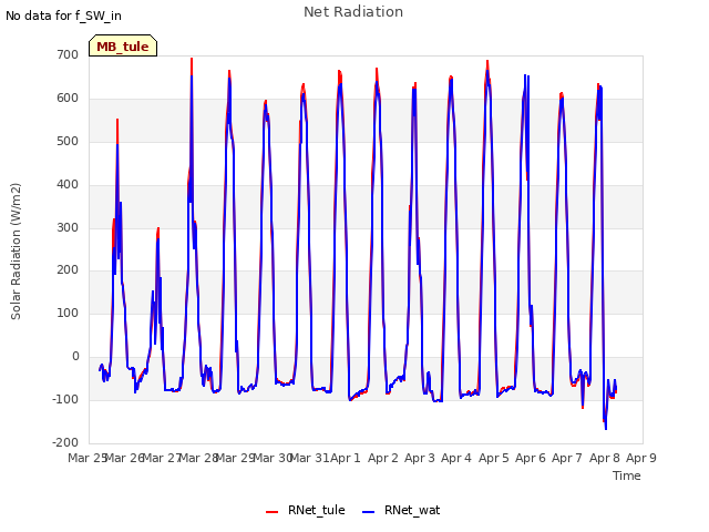 plot of Net Radiation