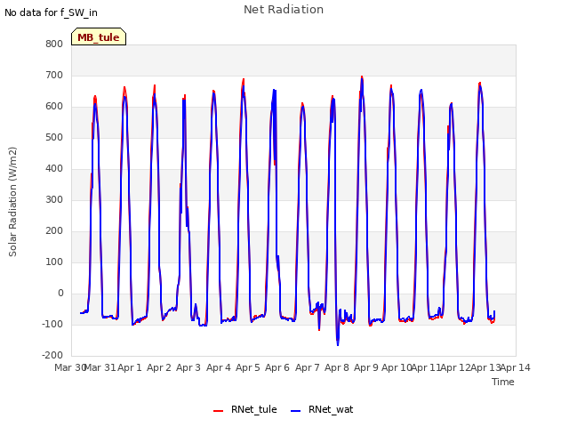 plot of Net Radiation