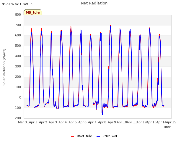 plot of Net Radiation