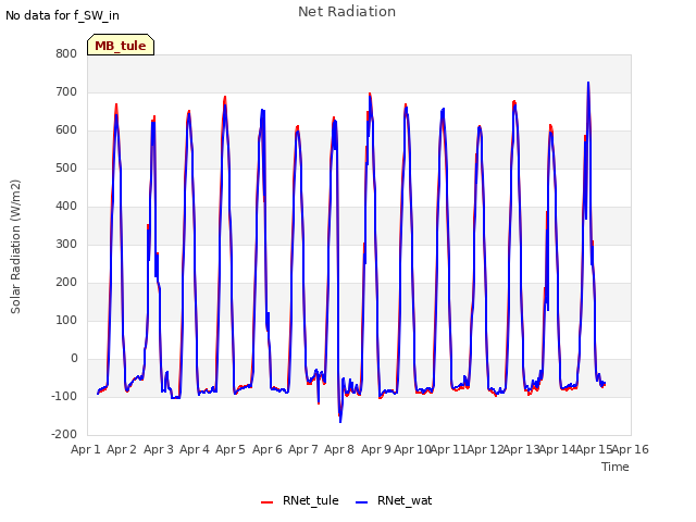 plot of Net Radiation