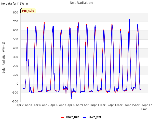 plot of Net Radiation