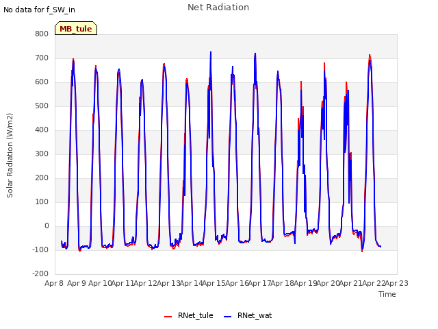 plot of Net Radiation
