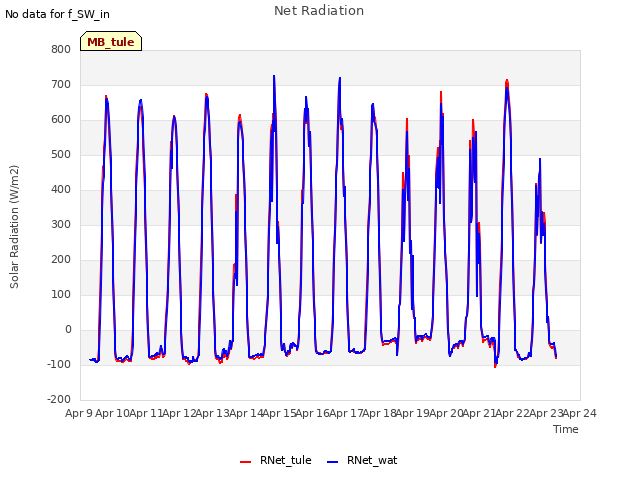 plot of Net Radiation