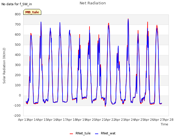 plot of Net Radiation