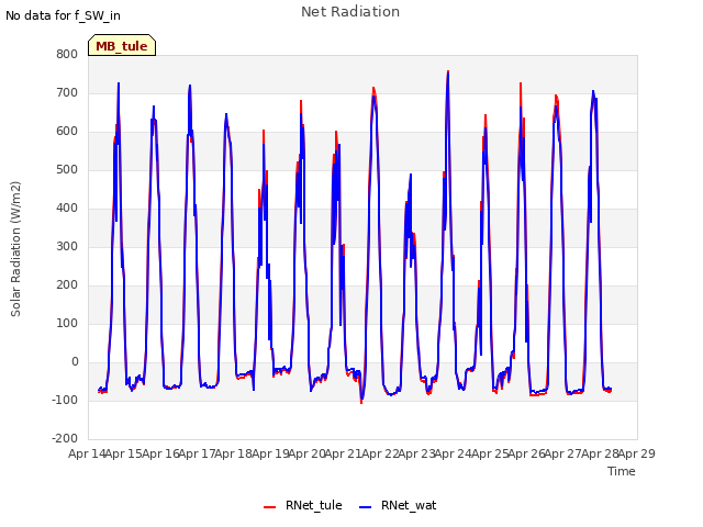 plot of Net Radiation