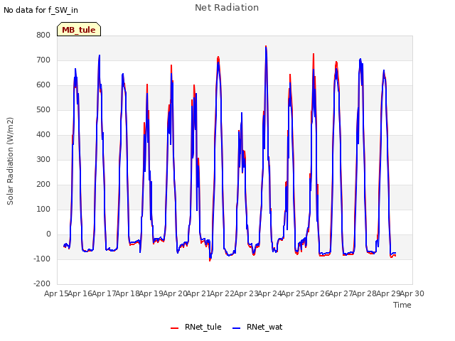 plot of Net Radiation