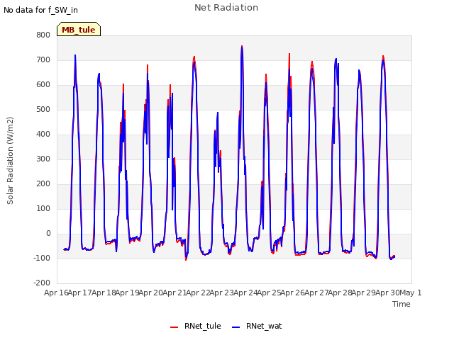 plot of Net Radiation