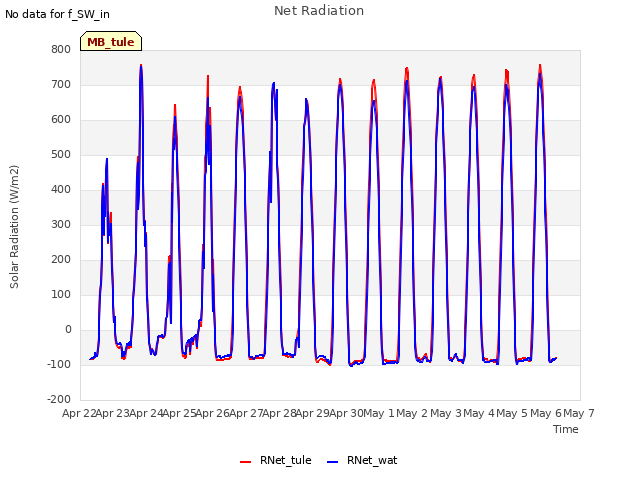 plot of Net Radiation