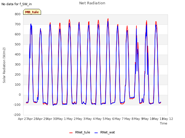 plot of Net Radiation