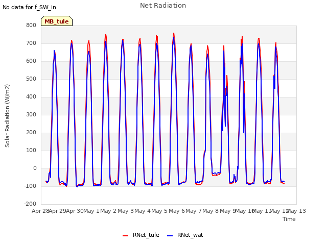 plot of Net Radiation