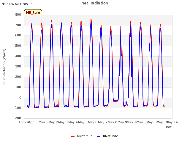 plot of Net Radiation