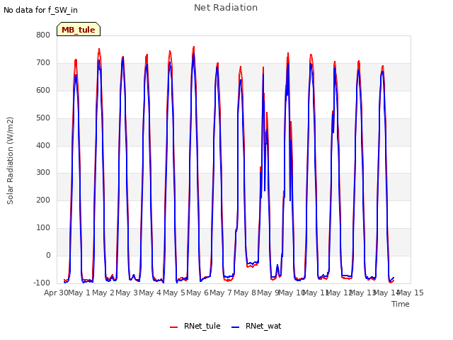 plot of Net Radiation