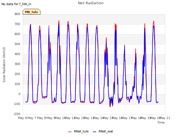 plot of Net Radiation