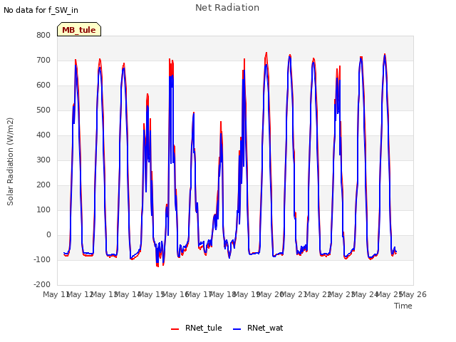 plot of Net Radiation