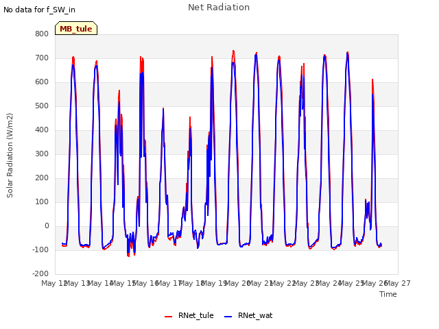 plot of Net Radiation