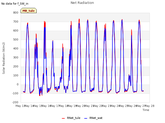 plot of Net Radiation