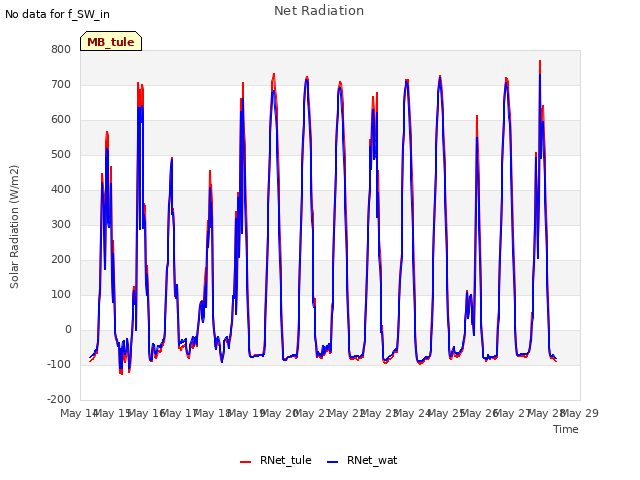 plot of Net Radiation