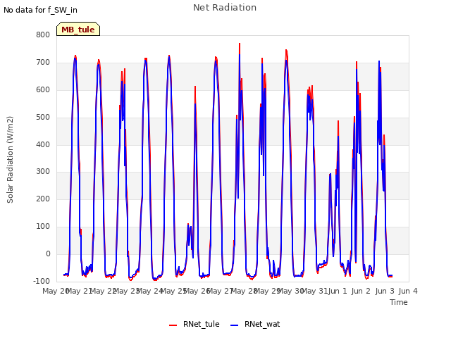 plot of Net Radiation