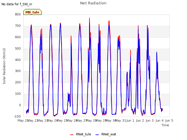 plot of Net Radiation