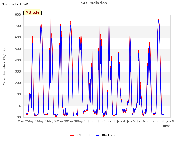 plot of Net Radiation