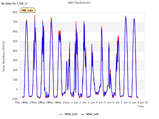 plot of Net Radiation