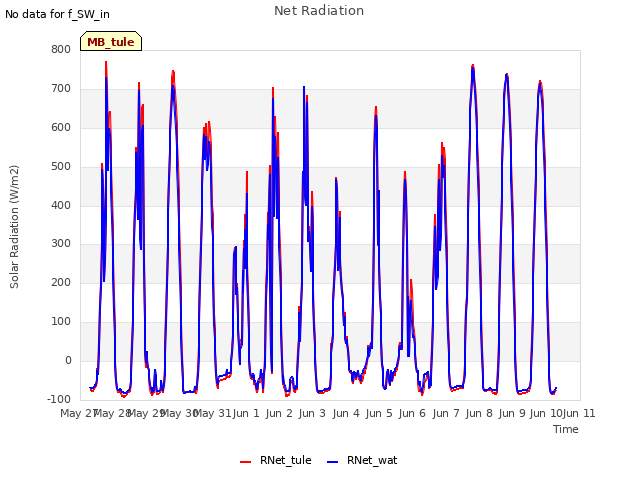 plot of Net Radiation