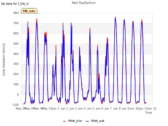 plot of Net Radiation