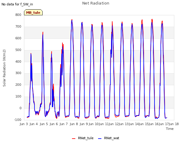 plot of Net Radiation