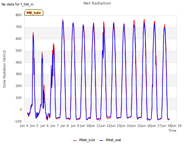 plot of Net Radiation