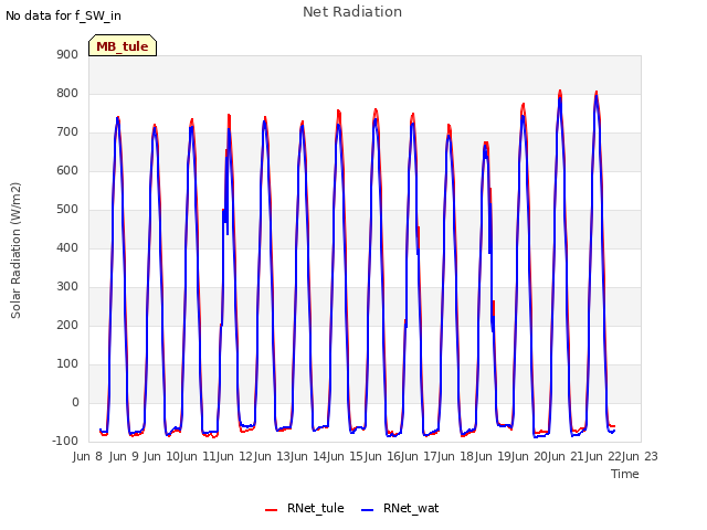 plot of Net Radiation