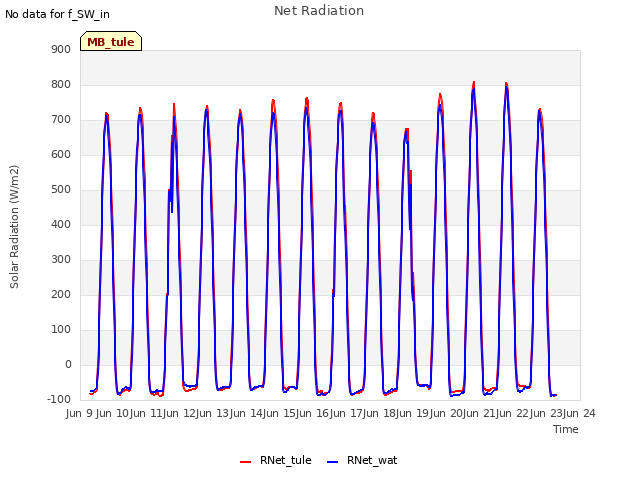 plot of Net Radiation