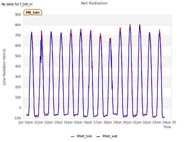 plot of Net Radiation